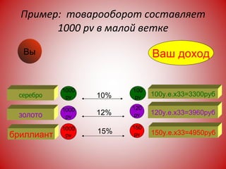 Пример:  товарооборот составляет 1000  pv  в малой ветке 1000 pv 1000 pv 1000 pv 100 pv 120 pv 150 pv 10% 12% 15% Ваш доход Вы серебро золото бриллиант 100 у.е. x 33 = 330 0 руб 120 у.е. x 33 = 396 0 руб 150 у.е. x 33 = 495 0 руб 