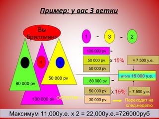 Пример: у вас 3 ветки Вы бриллиант 100   000 pv 80   000 pv 1 2 3 1 - 2 - 3 100 000 pv 80 000 pv 5 0 000 pv - 50 000 pv 5 0 000 pv 30 000 pv - X  15% X  15% 50   000 pv =  7   5 00  у.е. =   7   5 00  у.е. итого   1 5   000  у.е. остаток   = Переходит на  след.неделю  Максимум  11,000 у.е.   x  2  =  22,000 у.е. = 726000руб 