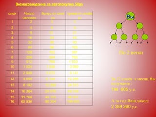 Вознаграждение за автопокупку 50 pv По 2 ветки За 12 слоёв  в месяц Вы получаете : 196  605  у.е. А за год Ваш доход: 2 359 260  у.е. Вы слои Число человек Бонус от слоя  pv   сумма от слоёв pv 1 2 3 3 2 4 6 9 3 8 12 21 4 16 24 45 5 32 48 93 6 64 96 189 7 128 192 381 8 256 384 765 9 512 768 1 533 10 1 024 1   536 3 069 11 2 048 3   072 6 141 12 4 096 6   144 12 285 13 8 192 12   288 24 573 14 16 384 24   576 49 149 15 32 768 49   152 98 301 16 65 536 98   304 196 605 