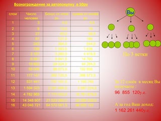 Вознаграждение за автопокупку  в 50 pv По 3 ветки За 12 слоёв  в месяц Вы получаете : 96  855  120 у.е. А за год Ваш доход: 1 162 261 440 у.е. слои Число человек Бонус от слоя  pv   сумма от слоёв pv 1 3 4,5 4,5 2 9 13,5 18 3 27 40,5 58,5 4 81 121,5 180 5 243 364,5 544,5 6 729 1 093,5 1 638 7 2 187 3 280,5  4 918,5 8 6 561 9 841,5 14 760 9 19 683 29 524,5 44 284,5 10 59 049 88 573,5 132 858 11 177 147 262 720,5 398 573,5 12 531 441 797 161,5 1 195 740 13 1 594 323 2   391 484,5 3 587 224,5 14 4 782 969 7 174 453,5 10 761 678,5 15 14 348 907 21 523 360,5 32 285 038,5 16 43 046 721 64 570 081,5 96 855 120 Вы 