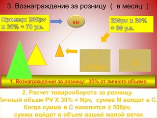 3. Вознаграждение за розницу （ в месяц ） 1. Вознаграждение   за розницу:  35 %  от личного объема Q C ≥  500pv вы 