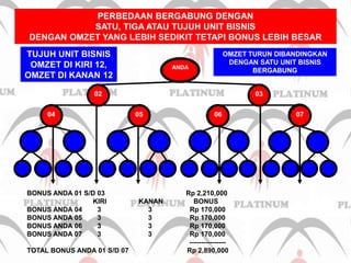PERBEDAAN BERGABUNG DENGAN SATU, TIGA ATAU TUJUH UNIT BISNISDENGAN OMZET YANG LEBIH SEDIKIT TETAPI BONUS LEBIH BESARTUJUH UNIT BISNISOMZET DI KIRI 12, OMZET DI KANAN 12OMZET TURUN DIBANDINGKAN DENGAN SATU UNIT BISNIS BERGABUNGANDA020304050607BONUS ANDA 01 S/D 03                                           Rp 2,210,000                                   KIRI                 KANAN                BONUSBONUS ANDA 04        3                         3                    Rp 170,000BONUS ANDA 05        3                         3                    Rp 170,000BONUS ANDA 06        3                         3                    Rp 170,000BONUS ANDA 07        3                         3                    Rp 170,000                                                                                      ----------------TOTAL BONUS ANDA 01 S/D 07                               Rp 2,890,000