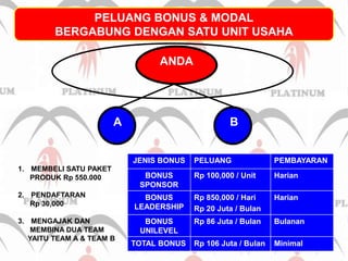 PELUANG BONUS & MODALBERGABUNG DENGAN SATU UNIT USAHAANDA  A  BMEMBELI SATU PAKET       PRODUK Rp 550.000PENDAFTARAN       Rp 30,000MENGAJAK DAN      MEMBINA DUA TEAM      YAITU TEAM A & TEAM B