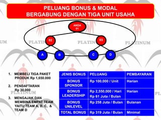 PELUANG BONUS & MODALBERGABUNG DENGAN TIGA UNIT USAHAANDA010302ACDBMEMBELI TIGA PAKET        PRODUK Rp 1,650.000PENDAFTARAN        Rp 30,000MENGAJAK DAN       MEMBINA EMPAT TEAM        YAITU TEAM A, B, C,  & TEAM D