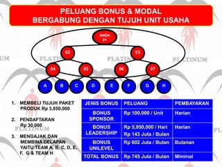 PELUANG BONUS & MODALBERGABUNG DENGAN TUJUH UNIT USAHAANDA01020304050706BACDEFHGMEMBELI TUJUH PAKET        PRODUK Rp 3,850,000PENDAFTARAN        Rp 30,000MENGAJAK DAN       MEMBINA DELAPAN        YAITU TEAM A, B, C, D, E, F,  G & TEAM H