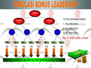 ANDA 1ANDA 2ANDA 3Rp.2.550.000,-1010101010101010SIMULASI BONUS LEADERSHIPTOTAL BONUS ANDA1. Rp.850.000,-2. Rp.850.000,-3. Rp.850.000,-Rp.2.550.000,-/hari/ hariOMZET @ MIN 10 LOT SETIAP HARI