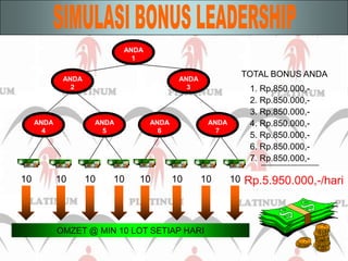 ANDA 1ANDA 2ANDA 3ANDA 4ANDA 5ANDA 6ANDA 7Rp.5.950.000,-1010101010101010SIMULASI BONUS LEADERSHIPTOTAL BONUS ANDA1. Rp.850.000,-2. Rp.850.000,-3. Rp.850.000,-4. Rp.850.000,-5. Rp.850.000,-6. Rp.850.000,-7. Rp.850.000,-Rp.5.950.000,-/hari/ hariOMZET @ MIN 10 LOT SETIAP HARI