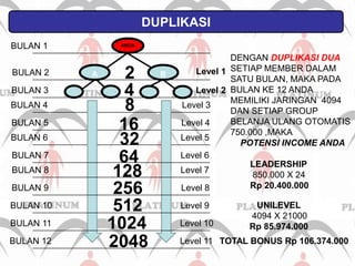 DUPLIKASIANDABULAN 1DENGAN DUPLIKASI DUA SETIAP MEMBER DALAM SATU BULAN, MAKA PADA BULAN KE 12 ANDA MEMILIKI JARINGAN  4094DAN SETIAP GROUP BELANJA ULANG OTOMATIS   750.000 ,MAKA     POTENSI INCOME ANDALEADERSHIP 850.000 X 24        Rp 20.400.0002Level 1ABBULAN 24BULAN 3Level 28BULAN 4Level 316BULAN 5Level 432BULAN 6Level 564BULAN 7Level 6128BULAN 8Level 7256BULAN 9Level 8512        UNILEVEL        4094 X 21000      Rp 85.974.000BULAN 10Level 91024BULAN 11Level 102048BULAN 12Level 11TOTAL BONUS Rp 106.374.000