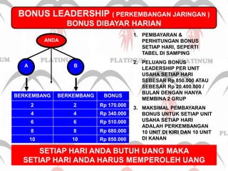 BONUS LEADERSHIP ( PERKEMBANGAN JARINGAN )BONUS DIBAYAR HARIANPEMBAYARAN & PERHITUNGAN BONUS SETIAP HARI, SEPERTI TABEL DI SAMPINGPELUANG BONUS LEADERSHIP PER UNIT USAHA SETIAP HARI SEBESAR Rp 850.000 ATAU SEBESAR Rp 20.400.000 / BULAN DENGAN HANYA MEMBINA 2 GRUPMAKSIMAL PEMBAYARAN BONUS UNTUK SETIAP UNIT USAHA SETIAP HARI ADALAH PERKEMBANGAN 10 UNIT DI KIRI DAN 10 UNIT DI KANANANDAABSETIAP HARI ANDA BUTUH UANG MAKA SETIAP HARI ANDA HARUS MEMPEROLEH UANG