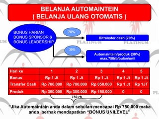 70%30%BELANJA AUTOMAINTEIN( BELANJA ULANG OTOMATIS )BONUS HARIANBONUS SPONSOR &BONUS LEADERSHIPDitransfer cash (70%)Automaintain/produk (30%) max.750rb/bulan/unit750 rb“Jika Automaintain anda dalam sebulan mencapai Rp 750.000 maka anda  berhak mendapatkan“BONUS UNILEVEL”
