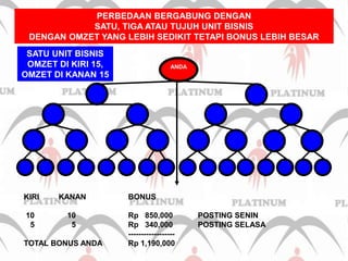 PERBEDAAN BERGABUNG DENGAN SATU, TIGA ATAU TUJUH UNIT BISNISDENGAN OMZET YANG LEBIH SEDIKIT TETAPI BONUS LEBIH BESARSATU UNIT BISNISOMZET DI KIRI 15, OMZET DI KANAN 15ANDAKIRI	KANAN		BONUS 10	    10		Rp   850,000 	POSTING SENIN   5	      5		Rp   340,000	POSTING SELASA                                                ------------------TOTAL BONUS ANDA	Rp 1,190,000