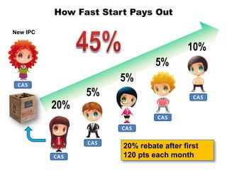 How Fast Start Pays Out

New IPC

                                         10%
                                5%
 CAS
                      5%
                5%                         CAS
          20%
                                 CAS
                       CAS

                CAS
                       20% rebate after first
          CAS          120 pts each month
 