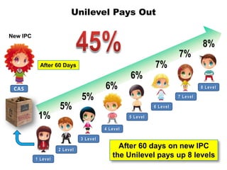 Unilevel Pays Out

New IPC
                                                                                        8%
                                                                            7%
            After 60 Days                                        7%
                                                      6%
 CAS                                       6%                                          8 L evel

                                5%                                          7 L evel

                     5%                                          6 L evel

           1%                                         5 L evel

                                           4 L evel

                                3 L evel

                     2 L evel
                                                 After 60 days on new IPC
          1 L evel
                                               the Unilevel pays up 8 levels
 