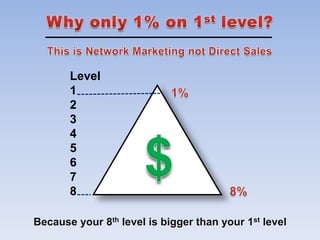 Level
       1
       2
       3
       4
       5
       6
       7
       8

Because your 8th level is bigger than your 1st level
 