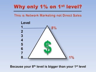 Level
       1
       2
       3
       4
       5
       6
       7
       8

Because your 8th level is bigger than your 1st level
 