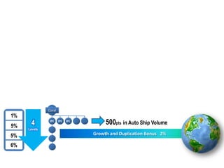 Coral
1%
5%    4        IPC    IPC   IPC
                                       500pts in Auto Ship Volume
     Levels
5%                                Growth and Duplication Bonus 2%

6%
 