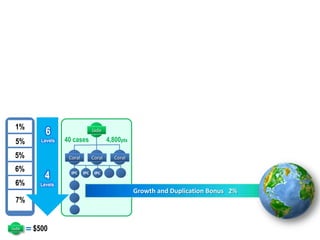 1%
           6                     Jade

 5%      Levels   40 cases               4,800pts

 5%                Coral         Coral      Coral

 6%
          4         IPC    IPC    IPC

 6%      Levels
                                                    Growth and Duplication Bonus 2%
 7%


Jade   $500
 