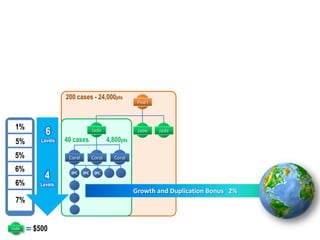 200 cases - 24,000pts
                                                     Pearl



 1%
           6                     Jade                Jade    Jade

 5%      Levels   40 cases               4,800pts

 5%                Coral         Coral      Coral

 6%
          4         IPC    IPC    IPC

 6%      Levels
                                                    Growth and Duplication Bonus 2%
 7%


Jade   $500
 