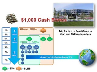 200 cases - 24,000pts
 1%
           7                                                Pearl
                                                                             Trip for two to Pearl Camp in
 5%      Levels                                                               Utah and TNI headquarters
 5%        6                            Jade                Jade    Jade

 6%      Levels      40 cases                   4,800pts

 6%                       Coral         Coral      Coral


 7%       4                IPC    IPC    IPC

         Levels
                                                           Growth and Duplication Bonus 2%
 7%


Jade   $500       Pearl          $1,898
 