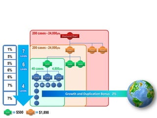 200 cases - 24,000pts
                                                           Diamond Pearl



                      200 cases - 24,000pts
 1%
           7                                                   Pearl              Pearl   Pearl

 5%      Levels

 5%        6                            Jade                   Jade        Jade

 6%      Levels      40 cases                   4,800pts

 6%                       Coral         Coral      Coral


 7%       4                IPC    IPC    IPC

         Levels
                                                             Growth and Duplication Bonus 2%
 7%


Jade   $500       Pearl          $1,898
 