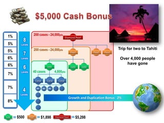 1%                   200 cases - 24,000pts
                                                           Diamond Pearl
           8
 5%      Levels
                      200 cases - 24,000pts                                                       Trip for two to Tahiti
 5%
           7                                                    Pearl             Pearl   Pearl

 6%      Levels                                                                                    Over 4,000 people
 6%                                                                                                   have gone
           6                            Jade                    Jade       Jade
         Levels      40 cases                   4,800pts
 7%
                          Coral         Coral      Coral

 7%
          4                IPC    IPC    IPC

         Levels
                                                             Growth and Duplication Bonus 2%
 8%


Jade   $500       Pearl          $1,898         Diamond Pearl       $5,298
 