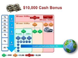 1%                   200 cases - 24,000pts                                       Diamond Pearl
                                                           Diamond Pearl
           8
                                                                                      Elite
                                                                            600 cases - 72,000pts
 5%      Levels

 5%                   200 cases - 24,000pts
           7                                                    Pearl              Pearl   Pearl

 6%      Levels

 6%
           6                            Jade                    Jade       Jade
         Levels      40 cases                   4,800pts
 7%
                          Coral         Coral      Coral

 7%
          4                IPC    IPC    IPC

         Levels
                                                             Growth and Duplication Bonus 2%
 8%


Jade   $500       Pearl          $1,898         Diamond Pearl       $5,298
 