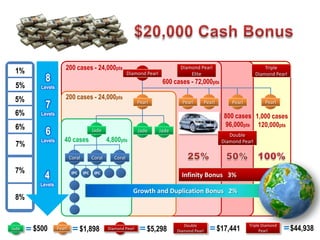 1%                   200 cases - 24,000pts                                        Diamond Pearl                               Triple
                                                           Diamond Pearl
           8
                                                                                       Elite                               Diamond Pearl
                                                                            600 cases - 72,000pts
 5%      Levels

 5%                   200 cases - 24,000pts
           7                                                    Pearl               Pearl         Pearl        Pearl           Pearl

 6%      Levels                                                                                             800 cases 1,000 cases
 6%                                                                                                         96,000pts 120,000pts
           6                            Jade                    Jade       Jade
                                                                                                              Double
         Levels      40 cases                   4,800pts
 7%                                                                                                        Diamond Pearl


                          Coral         Coral      Coral

 7%
          4                IPC    IPC    IPC
                                                                                    Infinity Bonus 3%
         Levels
                                                             Growth and Duplication Bonus 2%
 8%


                                                                                                                                           $44,938
                                                                                                                       Triple Diamond
       $500                                                                                               $17,441
                                                                                     Double
Jade              Pearl          $1,898         Diamond Pearl       $5,298        Diamond Pearl                              Pearl
 