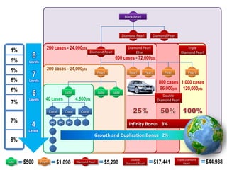 Black Pearl




                                                                                  Diamond Pearl             Diamond Pearl


 1%                   200 cases - 24,000pts                                          Diamond Pearl                                 Triple
                                                           Diamond Pearl
           8
                                                                                         Elite                                 Diamond Pearl
                                                                            600 cases - 72,000pts
 5%      Levels

 5%                   200 cases - 24,000pts
           7                                                    Pearl                 Pearl         Pearl         Pearl             Pearl

 6%      Levels                                                                                                800 cases 1,000 cases
 6%                                                                                                            96,000pts 120,000pts
           6                            Jade                    Jade       Jade
                                                                                                                 Double
         Levels      40 cases                   4,800pts
 7%                                                                                                           Diamond Pearl


                          Coral         Coral      Coral

 7%
          4                IPC    IPC    IPC
                                                                                      Infinity Bonus 3%
         Levels
                                                             Growth and Duplication Bonus 2%
 8%


                                                                                                                                               $44,938
                                                                                                                            Triple Diamond
       $500                                                                                                 $17,441
                                                                                       Double
Jade              Pearl          $1,898         Diamond Pearl       $5,298          Diamond Pearl                                 Pearl
 