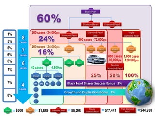 Black Pearl




                                                                                  Diamond Pearl             Diamond Pearl


 1%                   200 cases - 24,000pts                                          Diamond Pearl                                 Triple
                                                           Diamond Pearl
           8
                                                                                         Elite                                 Diamond Pearl
                                                                            600 cases - 72,000pts
 5%      Levels

 5%                   200 cases - 24,000pts
           7                                                    Pearl                 Pearl         Pearl         Pearl             Pearl

 6%      Levels                                                                                                800 cases 1,000 cases
 6%                                                                                                            96,000pts 120,000pts
           6                            Jade                    Jade       Jade
                                                                                                                 Double
         Levels      40 cases                   4,800pts
 7%                                                                                                           Diamond Pearl


                          Coral         Coral      Coral

 7%
          4                IPC    IPC    IPC                    Black Pearl Shared Success Bonus 3%
                                                                               Infinity Bonus 3%
         Levels
                                                             Growth and Duplication Bonus 2%
 8%


                                                                                                                                               $44,938
                                                                                                                            Triple Diamond
       $500                                                                                                 $17,441
                                                                                       Double
Jade              Pearl          $1,898         Diamond Pearl       $5,298          Diamond Pearl                                 Pearl
 