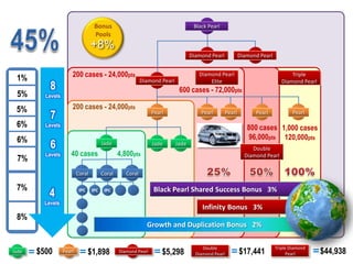 Bonus                                           Black Pearl
                                   Pools
                                  +8%
                                                                                  Diamond Pearl             Diamond Pearl


 1%                   200 cases - 24,000pts                                          Diamond Pearl                                 Triple
                                                           Diamond Pearl
           8
                                                                                         Elite                                 Diamond Pearl
                                                                            600 cases - 72,000pts
 5%      Levels

 5%                   200 cases - 24,000pts
           7                                                    Pearl                 Pearl         Pearl         Pearl             Pearl

 6%      Levels                                                                                                800 cases 1,000 cases
 6%                                                                                                            96,000pts 120,000pts
           6                            Jade                    Jade       Jade
                                                                                                                 Double
         Levels      40 cases                   4,800pts
 7%                                                                                                           Diamond Pearl


                          Coral         Coral      Coral

 7%
          4                IPC    IPC    IPC                    Black Pearl Shared Success Bonus 3%
         Levels
                                                                                       Infinity Bonus 3%
 8%
                                                             Growth and Duplication Bonus 2%


                                                                                                                                               $44,938
                                                                                                                            Triple Diamond
       $500                                                                                                 $17,441
                                                                                       Double
Jade              Pearl          $1,898         Diamond Pearl       $5,298          Diamond Pearl                                 Pearl
 
