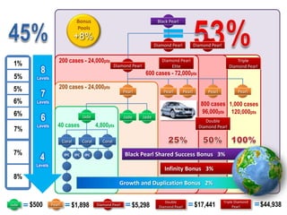 Bonus                                           Black Pearl
                                   Pools
                                  +8%
                                                                                  Diamond Pearl             Diamond Pearl


 1%                   200 cases - 24,000pts                                          Diamond Pearl                                 Triple
                                                           Diamond Pearl
           8
                                                                                         Elite                                 Diamond Pearl
                                                                            600 cases - 72,000pts
 5%      Levels

 5%                   200 cases - 24,000pts
           7                                                    Pearl                 Pearl         Pearl         Pearl             Pearl

 6%      Levels                                                                                                800 cases 1,000 cases
 6%                                                                                                            96,000pts 120,000pts
           6                            Jade                    Jade       Jade
                                                                                                                 Double
         Levels      40 cases                   4,800pts
 7%                                                                                                           Diamond Pearl


                          Coral         Coral      Coral

 7%
          4                IPC    IPC    IPC                    Black Pearl Shared Success Bonus 3%
         Levels
                                                                                       Infinity Bonus 3%
 8%
                                                             Growth and Duplication Bonus 2%


                                                                                                                                               $44,938
                                                                                                                            Triple Diamond
       $500                                                                                                 $17,441
                                                                                       Double
Jade              Pearl          $1,898         Diamond Pearl       $5,298          Diamond Pearl                                 Pearl
 