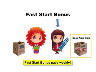 Fast Start Bonus



                                Case Auto Ship




Fast Start Bonus pays weekly!
 