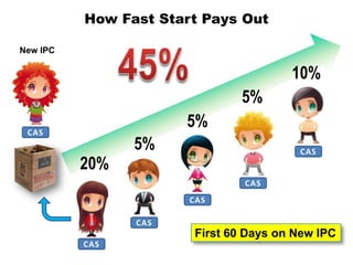 How Fast Start Pays Out

New IPC

                                        10%
                               5%
 CAS
                      5%
                5%                       CAS
          20%
                                CAS
                       CAS

                CAS
                        First 60 Days on New IPC
          CAS
 