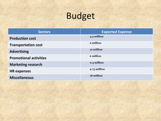 Budget
                  Sectors                   Expected Expense
                                4.5 million
Production cost
                                2 million
Transportation cost
                                12 million
Advertising
                                6 million
Promotional activities
                                0.5 million
Marketing research
                                2.75 million
HR expenses
                                18 million
Miscellaneous
 