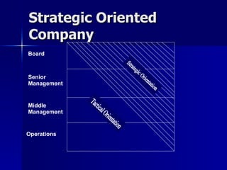 Strategic Oriented Company Board Senior Management Middle Management Operations Tactical Orientation Strategic Orientation 