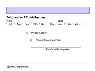 StuPor Maßnahmen Zeitplan der PR - Maßnahmen: Juli Sep. Aug. 2000 März Feb. Jan. Dez. Nov. Okt. ... 2001 X Pressemappen X Round-Table-Gespräch Standard-Medienpaket 