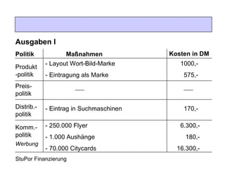 StuPor Finanzierung Ausgaben I Produkt-politik Politik Kosten in DM Maßnahmen - Layout Wort-Bild-Marke 1000,- - Eintragung als Marke   575,- Preis-politik Distrib.-politik - Eintrag in Suchmaschinen   170,-   Komm.-politik - 250.000 Flyer 6.300,- - 1.000 Aushänge   180,- - 70.000 Citycards   16.300,- Werbung 