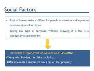 Social Factors
- Sizes of homes make it difficult for people to visualize and buy more
than one piece of furniture
- Buying any type of furniture without knowing if it fits is a
cumbersome commitment
- Sizes of homes make it difficult for people to visualize and buy more
than one piece of furniture
- Buying any type of furniture without knowing if it fits is a
cumbersome commitment
Aesthetics & Ergonomics innovation: Ikea Flat Displays
-Tie-up with builders, furnish sample flats
-Offer discounts if customers buy a flat on that property
Aesthetics & Ergonomics innovation: Ikea Flat Displays
-Tie-up with builders, furnish sample flats
-Offer discounts if customers buy a flat on that property
 