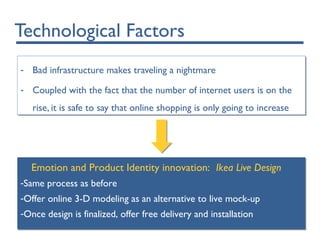 Technological Factors
- Bad infrastructure makes traveling a nightmare
- Coupled with the fact that the number of internet users is on the
rise, it is safe to say that online shopping is only going to increase
- Bad infrastructure makes traveling a nightmare
- Coupled with the fact that the number of internet users is on the
rise, it is safe to say that online shopping is only going to increase
Emotion and Product Identity innovation: Ikea Live Design
-Same process as before
-Offer online 3-D modeling as an alternative to live mock-up
-Once design is finalized, offer free delivery and installation
Emotion and Product Identity innovation: Ikea Live Design
-Same process as before
-Offer online 3-D modeling as an alternative to live mock-up
-Once design is finalized, offer free delivery and installation
 