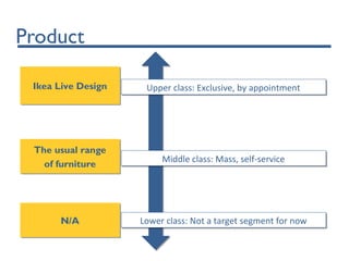 Product
The usual range
of furniture
The usual range
of furniture
Ikea Live DesignIkea Live Design
N/AN/A
Upper class: Exclusive, by appointmentUpper class: Exclusive, by appointment
Lower class: Not a target segment for nowLower class: Not a target segment for now
Middle class: Mass, self-serviceMiddle class: Mass, self-service
 