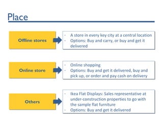 Place
Online storeOnline store
Offline storesOffline stores
- A store in every key city at a central location
- Options: Buy and carry, or buy and get it
delivered
- A store in every key city at a central location
- Options: Buy and carry, or buy and get it
delivered
- Online shopping
- Options: Buy and get it delivered, buy and
pick up, or order and pay cash on delivery
- Online shopping
- Options: Buy and get it delivered, buy and
pick up, or order and pay cash on delivery
OthersOthers
- Ikea Flat Displays: Sales representative at
under-construction properties to go with
the sample flat furniture
- Options: Buy and get it delivered
- Ikea Flat Displays: Sales representative at
under-construction properties to go with
the sample flat furniture
- Options: Buy and get it delivered
 