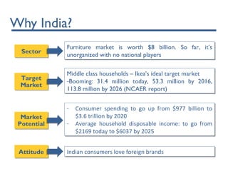 Why India?
SectorSector
Target
Market
Target
Market
Market
Potential
Market
Potential
Furniture market is worth $8 billion. So far, it’s
unorganized with no national players
Furniture market is worth $8 billion. So far, it’s
unorganized with no national players
Middle class households – Ikea’s ideal target market
-Booming: 31.4 million today, 53.3 million by 2016,
113.8 million by 2026 (NCAER report)
Middle class households – Ikea’s ideal target market
-Booming: 31.4 million today, 53.3 million by 2016,
113.8 million by 2026 (NCAER report)
- Consumer spending to go up from $977 billion to
$3.6 trillion by 2020
- Average household disposable income: to go from
$2169 today to $6037 by 2025
- Consumer spending to go up from $977 billion to
$3.6 trillion by 2020
- Average household disposable income: to go from
$2169 today to $6037 by 2025
AttitudeAttitude Indian consumers love foreign brandsIndian consumers love foreign brands
 