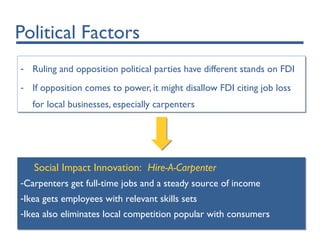 Political Factors
- Ruling and opposition political parties have different stands on FDI
- If opposition comes to power, it might disallow FDI citing job loss
for local businesses, especially carpenters
- Ruling and opposition political parties have different stands on FDI
- If opposition comes to power, it might disallow FDI citing job loss
for local businesses, especially carpenters
Social Impact Innovation: Hire-A-Carpenter
-Carpenters get full-time jobs and a steady source of income
-Ikea gets employees with relevant skills sets
-Ikea also eliminates local competition popular with consumers
Social Impact Innovation: Hire-A-Carpenter
-Carpenters get full-time jobs and a steady source of income
-Ikea gets employees with relevant skills sets
-Ikea also eliminates local competition popular with consumers
 