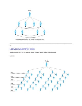 ---------------------------------------------------------------------------------------------------------------------
---

3. BONUS DUPLIKASI REPEAT ORDER

Sebesar Rp.1.000,- s/d 6 Generasi setiap kali ada repeat order 1 paket produk.

ilustrasi:
 