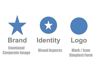 Brand
Emotional
Corporate Image

Identity
Visual Aspects

Logo
Mark / Icon
Simplest Form

 