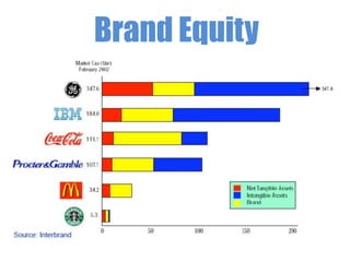 Brand Equity

 