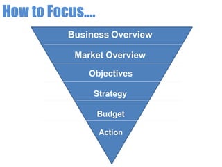How to Focus….
Business Overview
Market Overview
Objectives
Strategy
Budget
Action

 