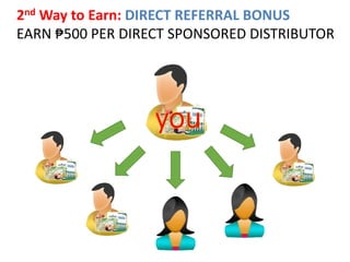 2ndWay to Earn: DIRECT REFERRAL BONUS 
EARN ₱500 PER DIRECT SPONSORED DISTRIBUTOR 
 