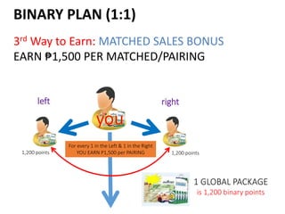 BINARY PLAN (1:1) 
3rd Way to Earn: MATCHED SALES BONUS 
EARN ₱1,500 PER MATCHED/PAIRING 
left right 
1,200 points 
1 GLOBAL PACKAGE 
is 1,200 binary points 
1,200 points 
For every 1 in the Left & 1 in the Right 
YOU EARN P1,500 per PAIRING 
 