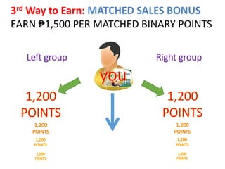 3rdWay to Earn: MATCHED SALES BONUS 
EARN ₱1,500 PER MATCHED BINARY POINTS 
Left group Right group 
 
